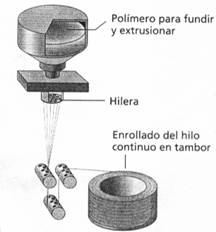 Resultado de imagen para moldeo hilado